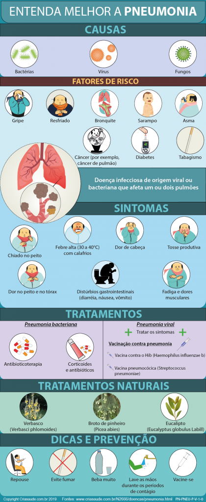 Pneumonia: Causas, Sintomas & Tratamentos | Criasaude