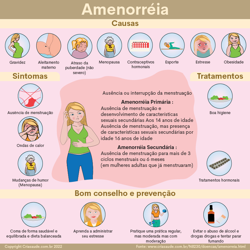 Ausência de menstruação (amenorreia) pode ser sinal de infertilidade?